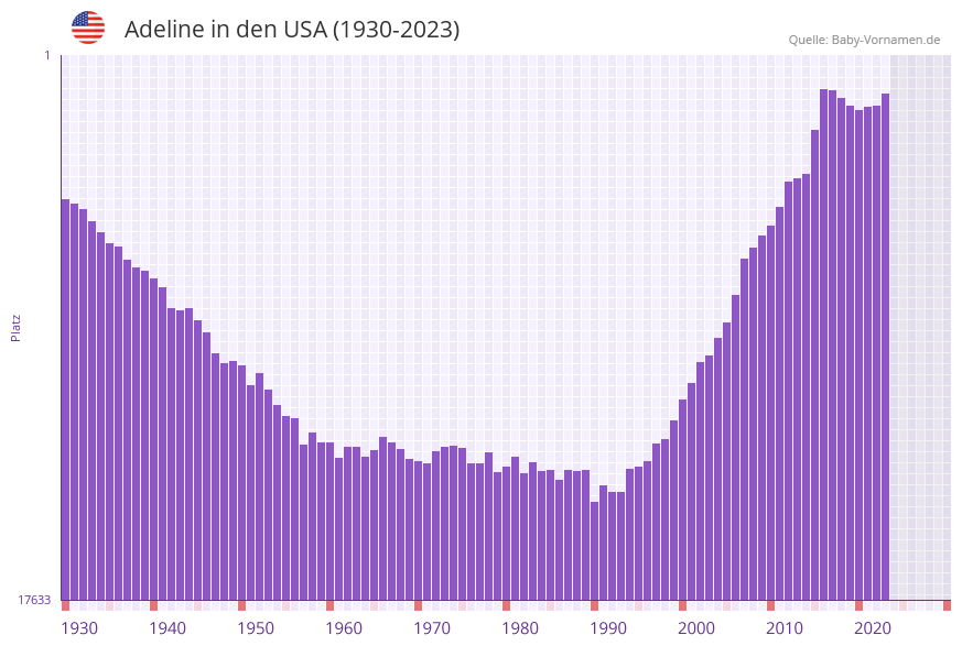 Adeline in der Vornamen-Hitliste von den USA (1930-2023)