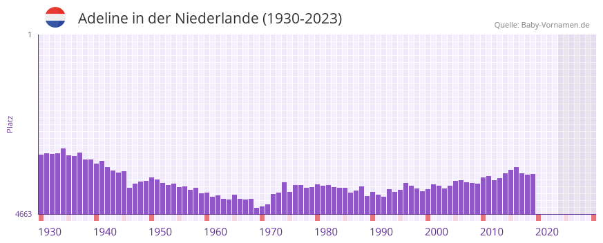 Adeline in der Vornamen-Hitliste von der Niederlande (1930-2023)