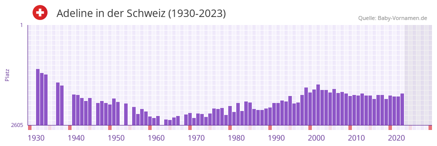 Adeline in der Vornamen-Hitliste von der Schweiz (1930-2023)