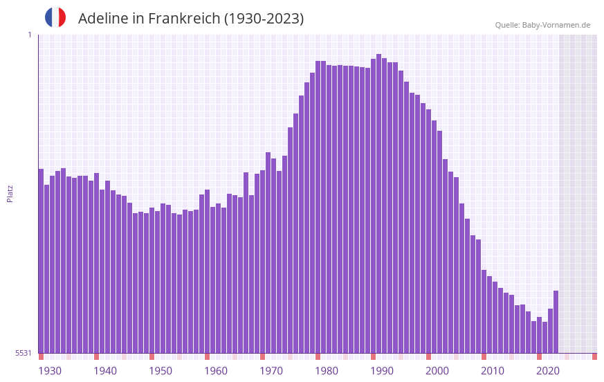 Adeline in der Vornamen-Hitliste von Frankreich (1930-2023)