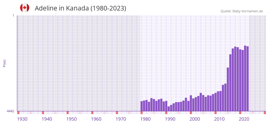 Adeline in der Vornamen-Hitliste von Kanada (1980-2023)