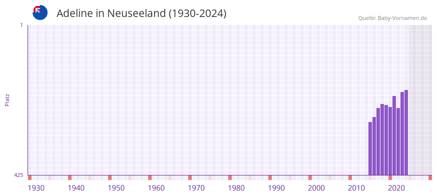Adeline in der Vornamen-Hitliste von Neuseeland (1930-2024)