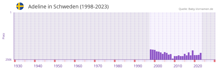 Adeline in der Vornamen-Hitliste von Schweden (1998-2023)