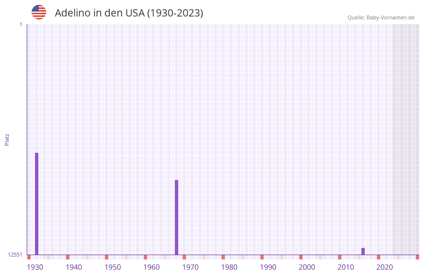 Adelino in der Vornamen-Hitliste von den USA (1930-2023)