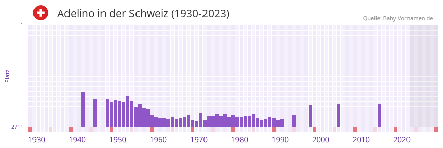 Adelino in der Vornamen-Hitliste von der Schweiz (1930-2023)