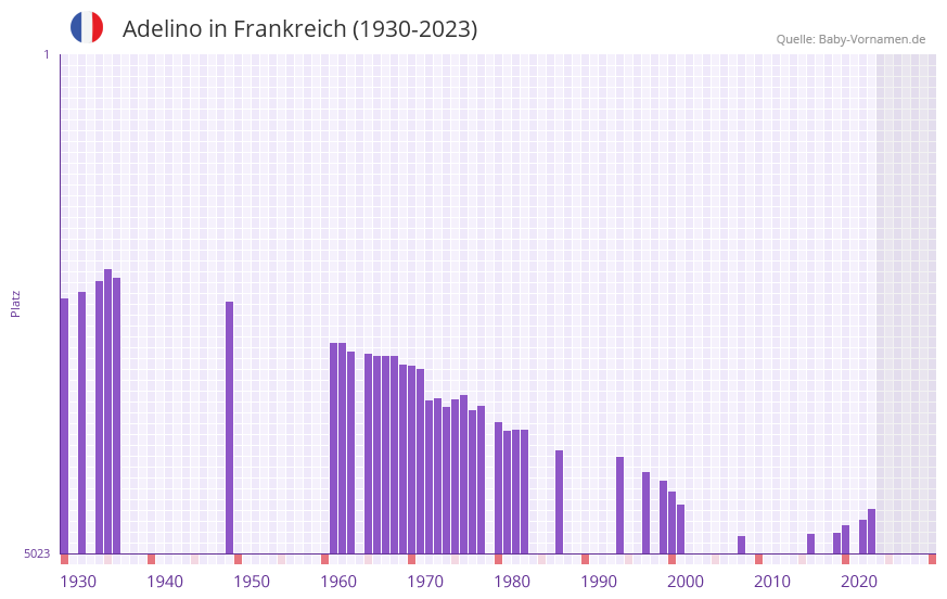Adelino in der Vornamen-Hitliste von Frankreich (1930-2023)