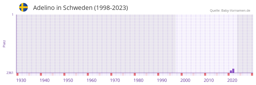 Adelino in der Vornamen-Hitliste von Schweden (1998-2023)