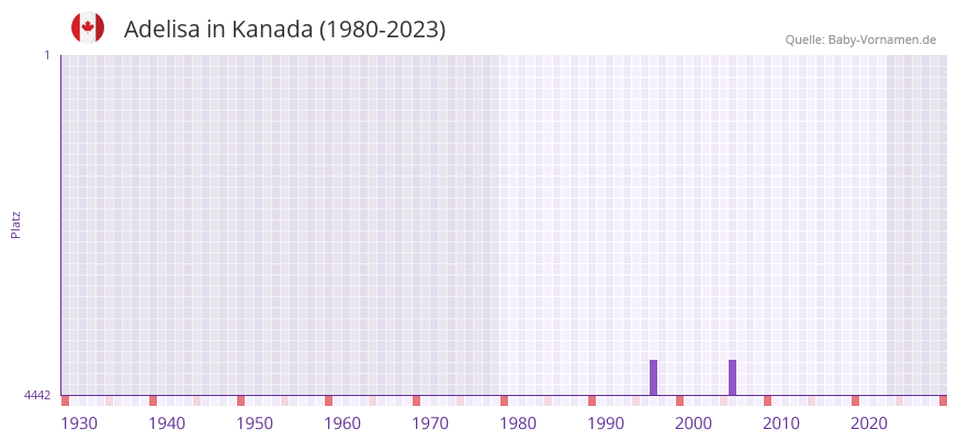 Adelisa in der Vornamen-Hitliste von Kanada (1980-2023)