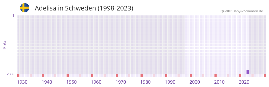 Adelisa in der Vornamen-Hitliste von Schweden (1998-2023)