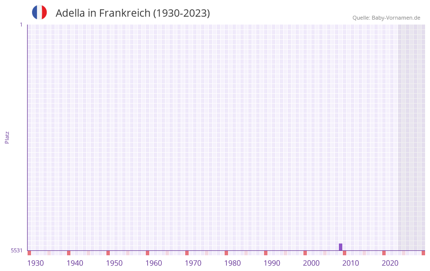 Adella in der Vornamen-Hitliste von Frankreich (1930-2023)