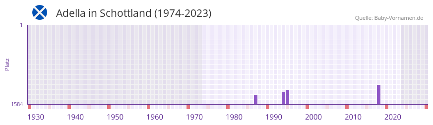Adella in der Vornamen-Hitliste von Schottland (1974-2023)