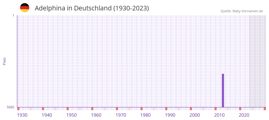 Adelphina in der Vornamen-Hitliste von Deutschland (1930-2023) Adelphina in der Vornamen-Hitliste von Deutschland (1930-2023)