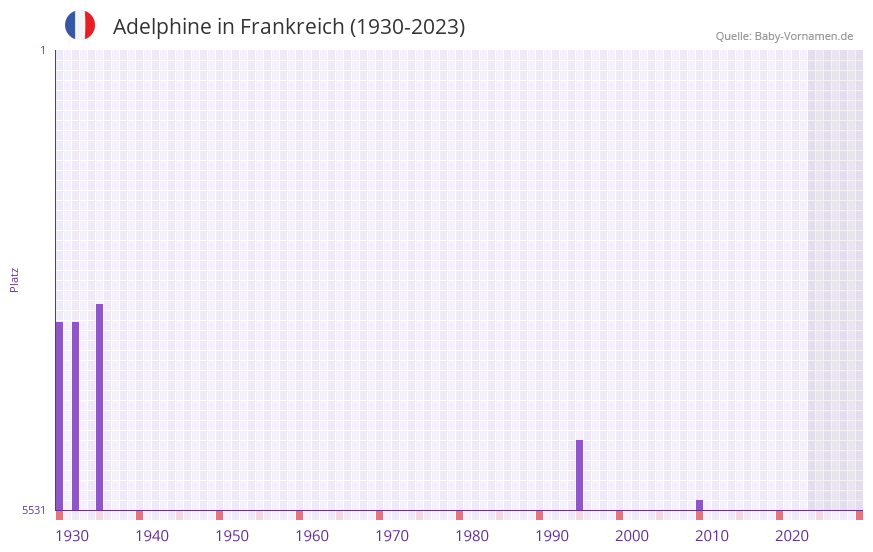 Adelphine in der Vornamen-Hitliste von Frankreich (1930-2023)