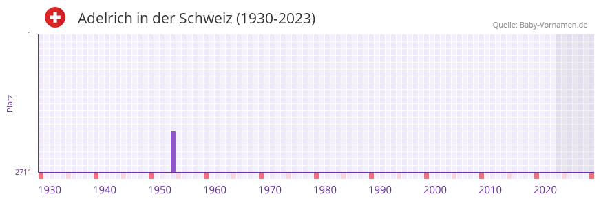 Adelrich in der Vornamen-Hitliste von der Schweiz (1930-2023)