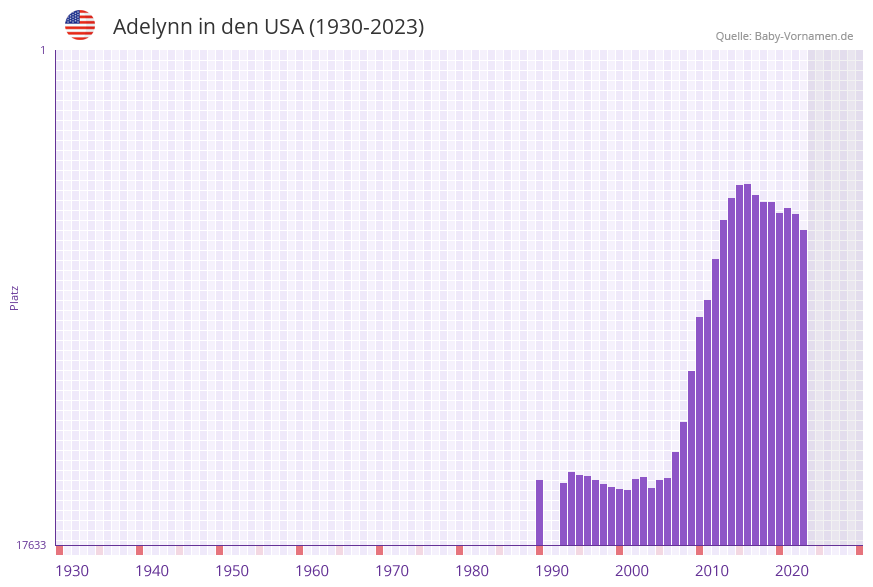 Adelynn in der Vornamen-Hitliste von den USA (1930-2023) Adelynn in der Vornamen-Hitliste von den USA (1930-2023)