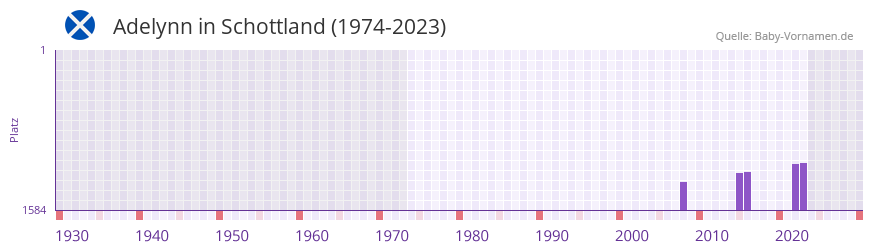 Adelynn in der Vornamen-Hitliste von Schottland (1974-2023) Adelynn in der Vornamen-Hitliste von Schottland (1974-2023)