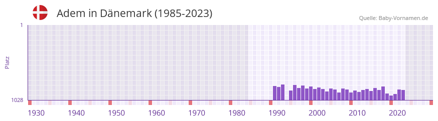 Adem in der Vornamen-Hitliste von Dnemark (1985-2023)