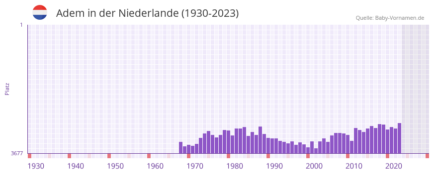 Adem in der Vornamen-Hitliste von der Niederlande (1930-2023)