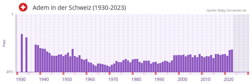 Adem in der Vornamen-Hitliste von der Schweiz (1930-2023)