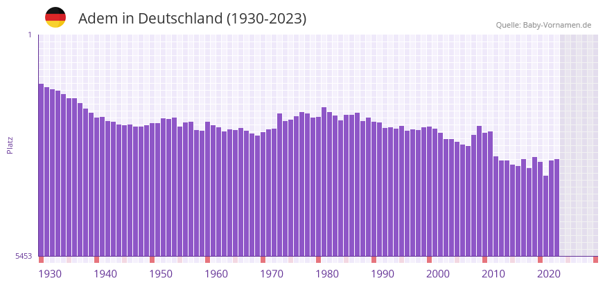 Adem in der Vornamen-Hitliste von Deutschland (1930-2023)
