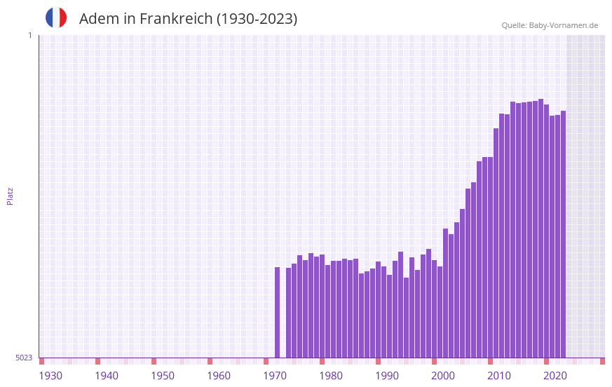 Adem in der Vornamen-Hitliste von Frankreich (1930-2023)