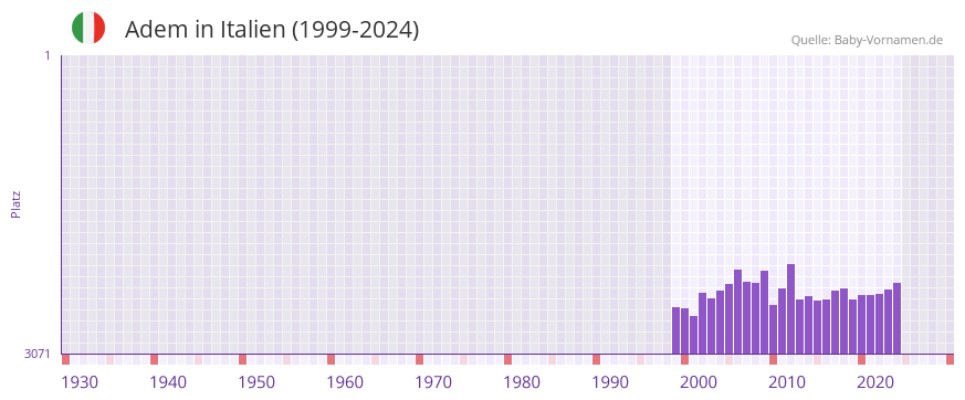Adem in der Vornamen-Hitliste von Italien (1999-2024)