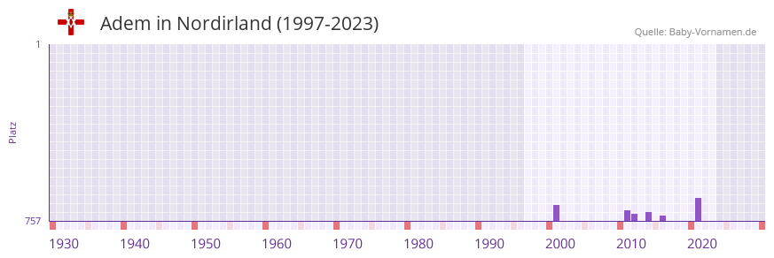 Adem in der Vornamen-Hitliste von Nordirland (1997-2023)