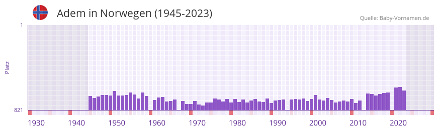 Adem in der Vornamen-Hitliste von Norwegen (1945-2023)
