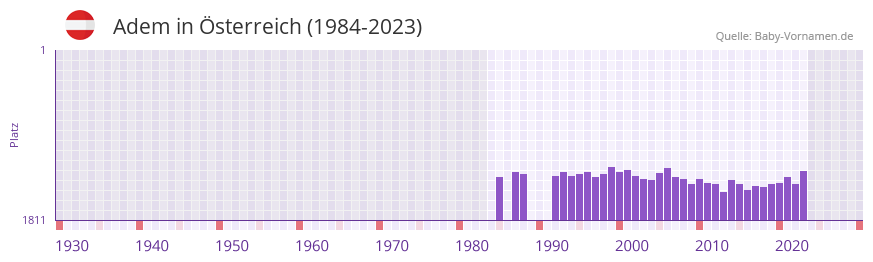Adem in der Vornamen-Hitliste von sterreich (1984-2023)