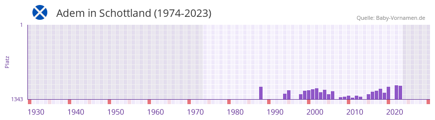 Adem in der Vornamen-Hitliste von Schottland (1974-2023)