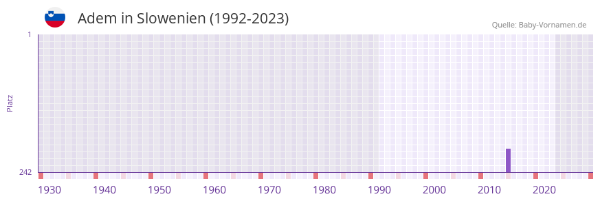 Adem in der Vornamen-Hitliste von Slowenien (1992-2023)