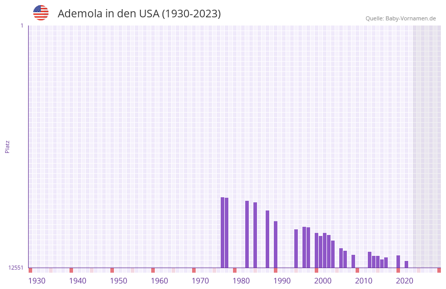 Ademola in der Vornamen-Hitliste von den USA (1930-2023)