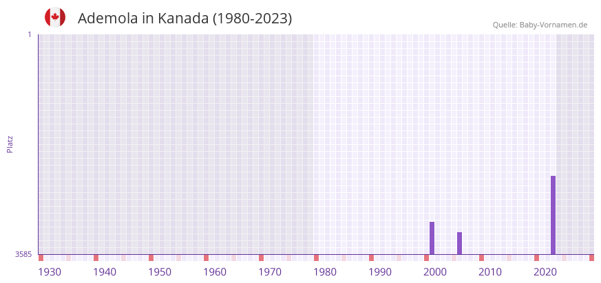 Ademola in der Vornamen-Hitliste von Kanada (1980-2023)