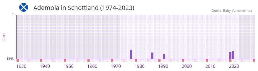 Ademola in der Vornamen-Hitliste von Schottland (1974-2023)