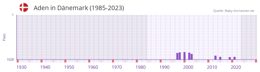 Aden in der Vornamen-Hitliste von Dnemark (1985-2023)