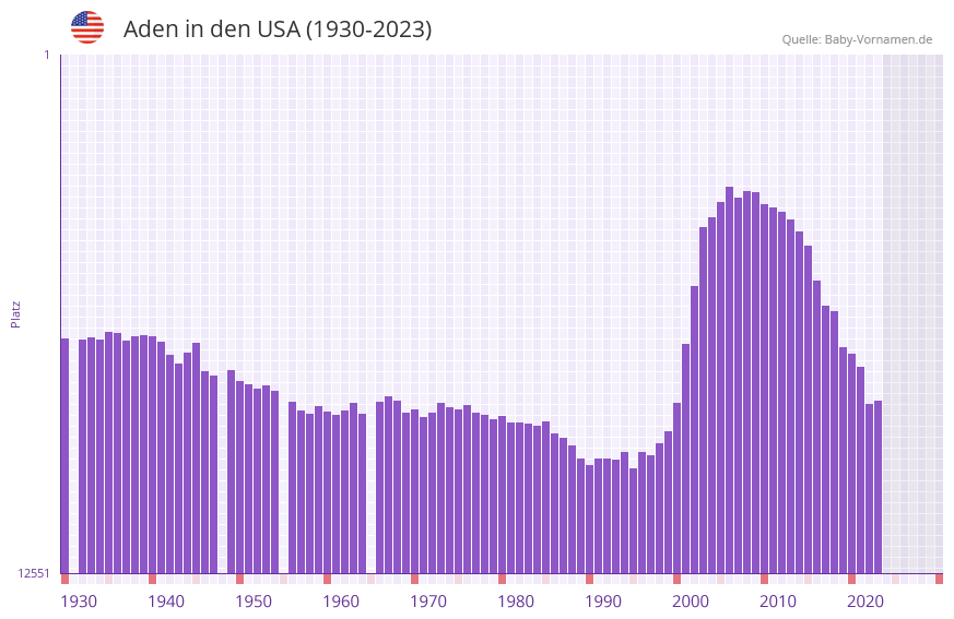 Aden in der Vornamen-Hitliste von den USA (1930-2023)