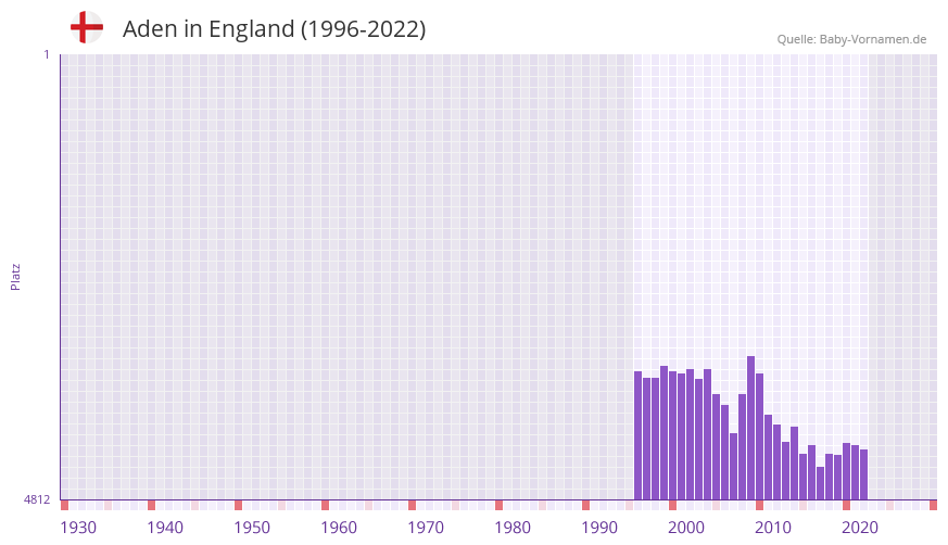 Aden in der Vornamen-Hitliste von England (1996-2022)