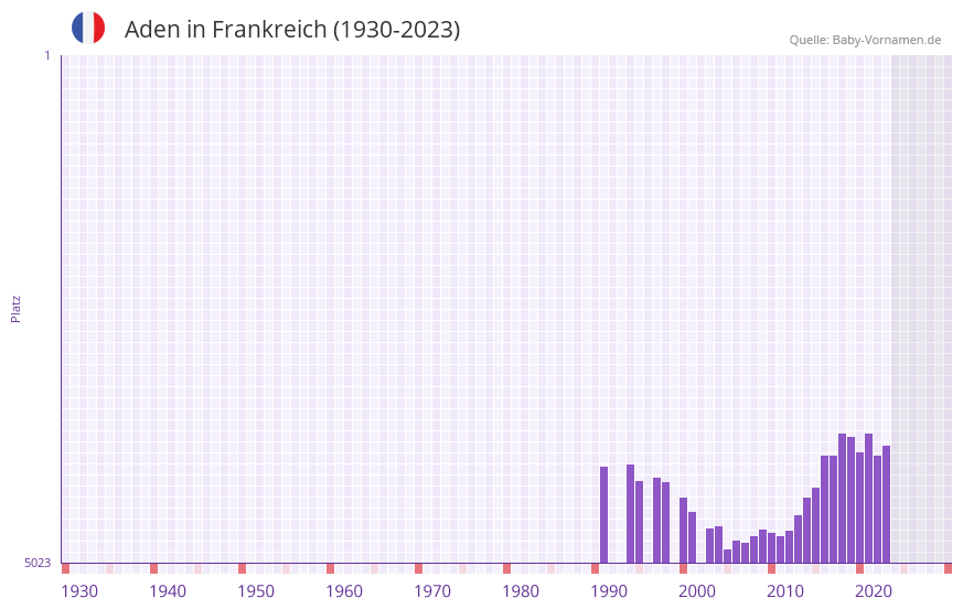Aden in der Vornamen-Hitliste von Frankreich (1930-2023)