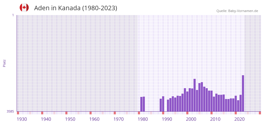 Aden in der Vornamen-Hitliste von Kanada (1980-2023)