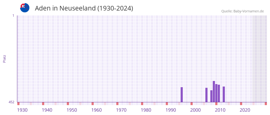 Aden in der Vornamen-Hitliste von Neuseeland (1930-2024)