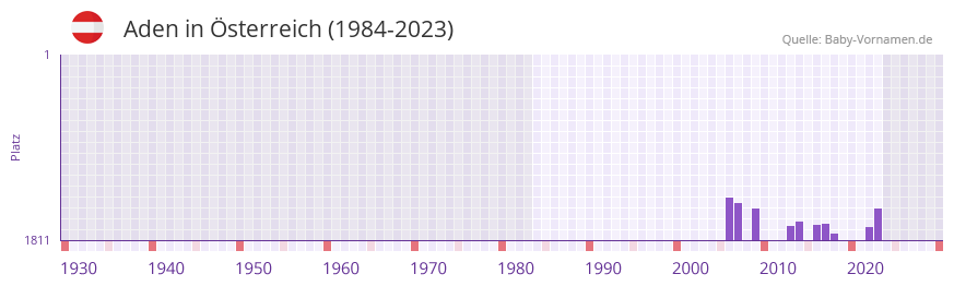 Aden in der Vornamen-Hitliste von sterreich (1984-2023)