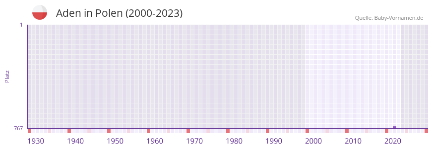 Aden in der Vornamen-Hitliste von Polen (2000-2023)