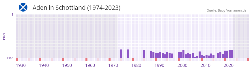 Aden in der Vornamen-Hitliste von Schottland (1974-2023)