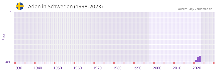Aden in der Vornamen-Hitliste von Schweden (1998-2023)