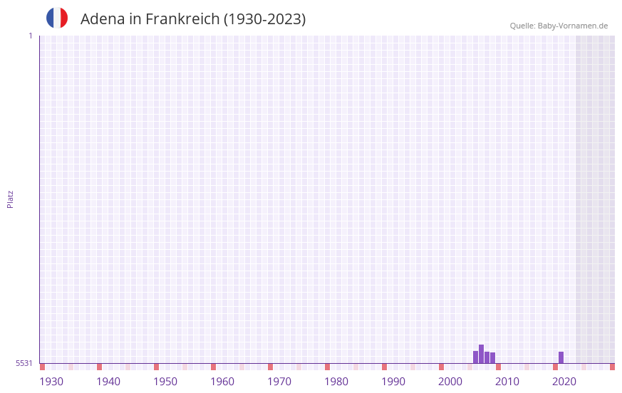 Adena in der Vornamen-Hitliste von Frankreich (1930-2023)