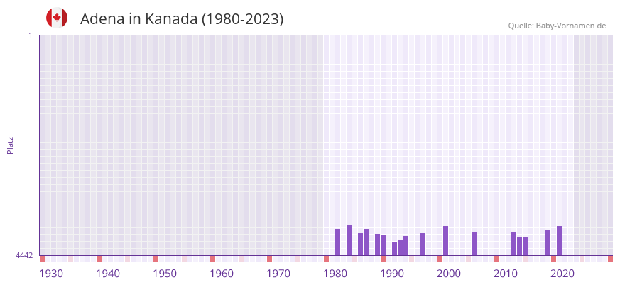 Adena in der Vornamen-Hitliste von Kanada (1980-2023)