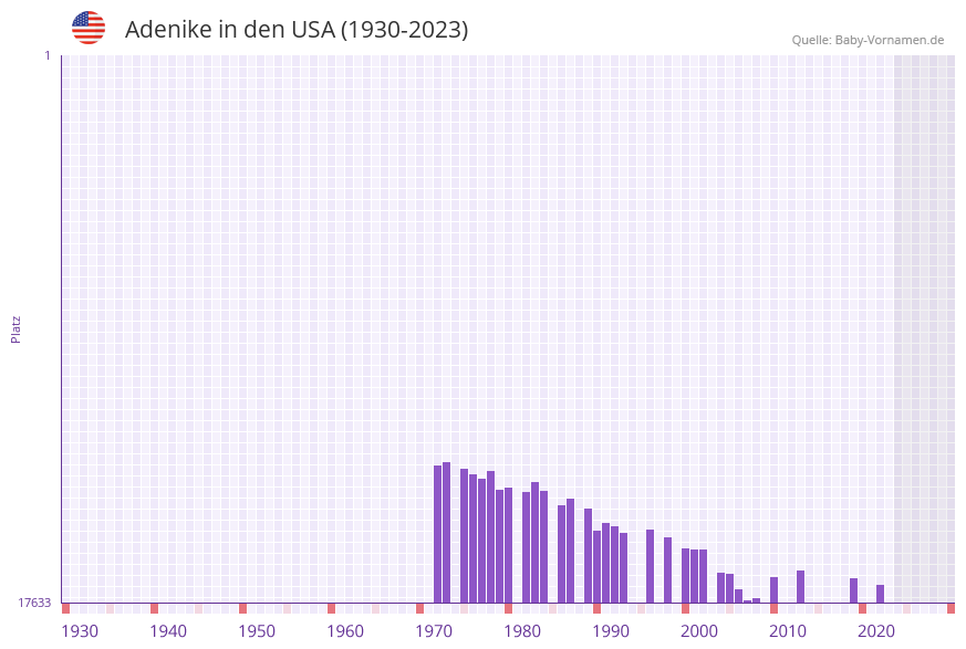 Adenike in der Vornamen-Hitliste von den USA (1930-2023)