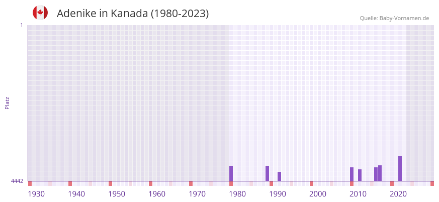 Adenike in der Vornamen-Hitliste von Kanada (1980-2023)
