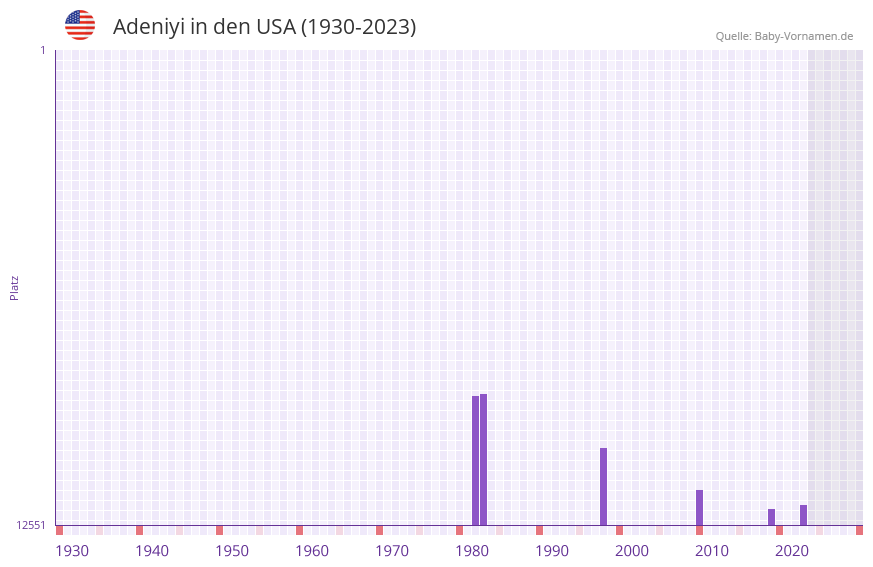 Adeniyi in der Vornamen-Hitliste von den USA (1930-2023)
