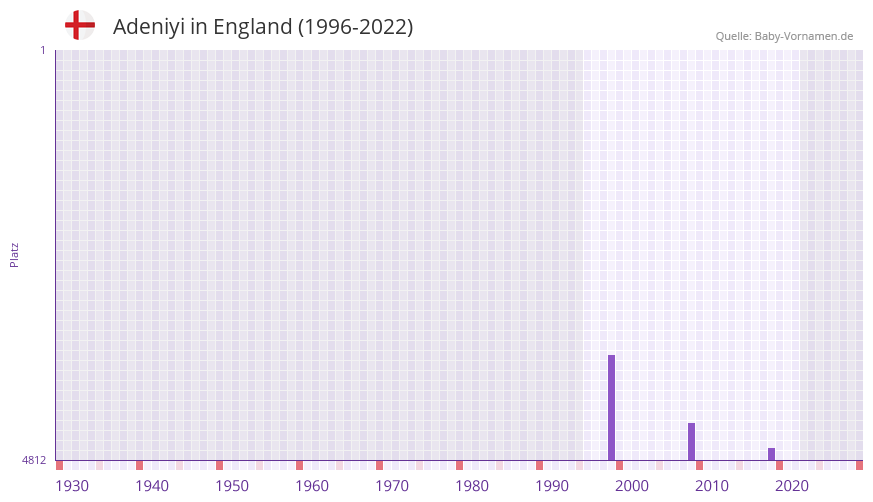 Adeniyi in der Vornamen-Hitliste von England (1996-2022)